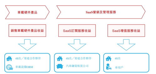 新股解讀 廣聯科技(02531) SaaS增值服務成增長新動能，亮眼業績難掩技術隱憂