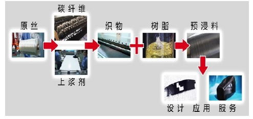 2017年中國碳纖維行業深度分析 市場行情、發展機遇與技術服務的戰略價值